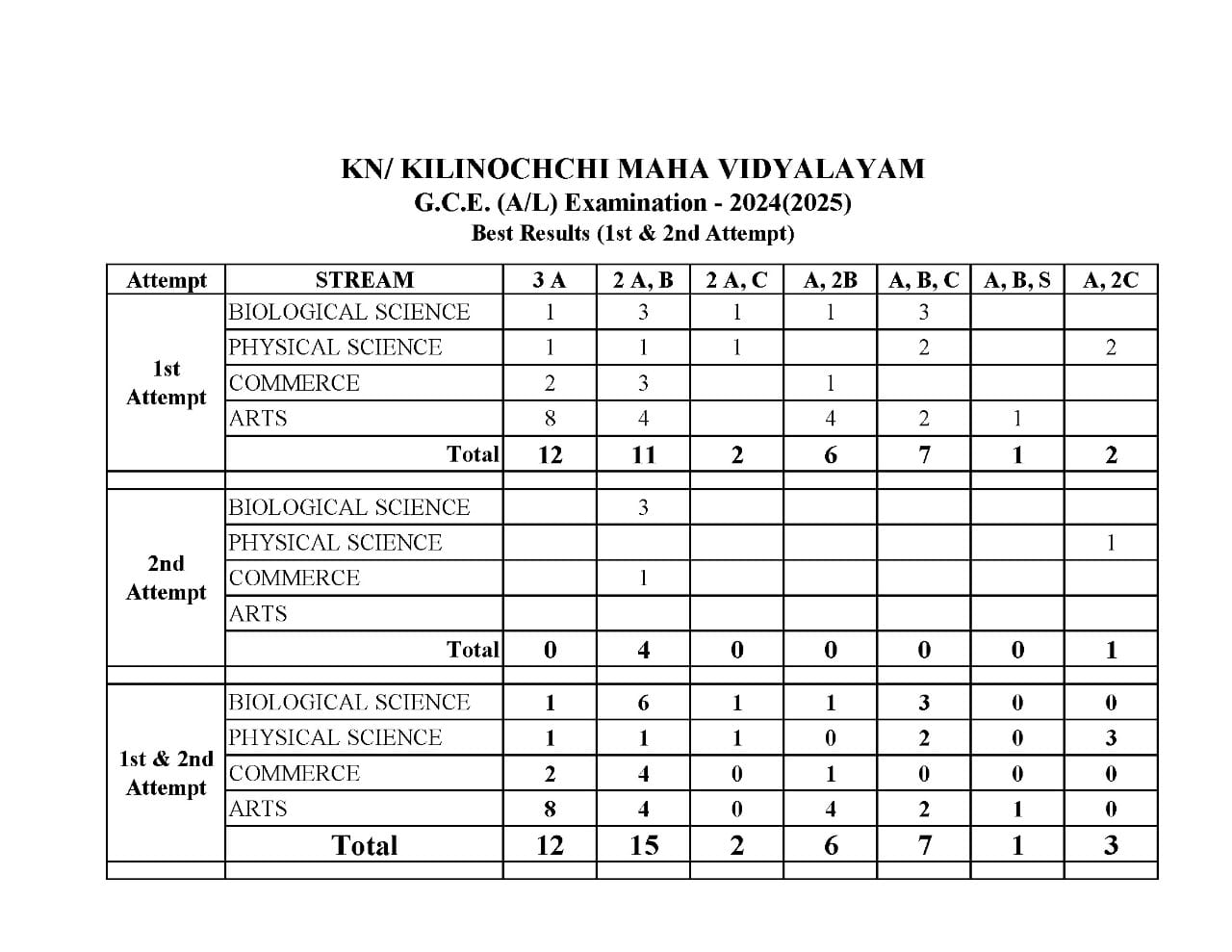 G.C.E A/L Examination results - 2024(2025) Best Performances