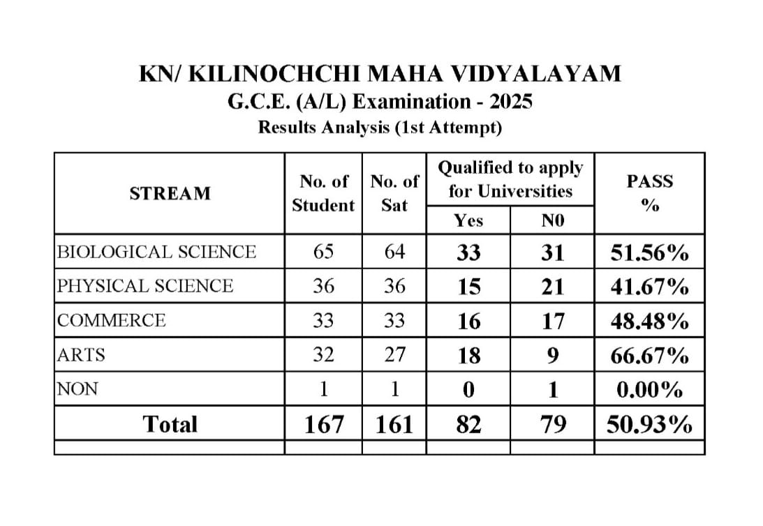 G.C.E A/L Examination results - 2025 Best Performances
